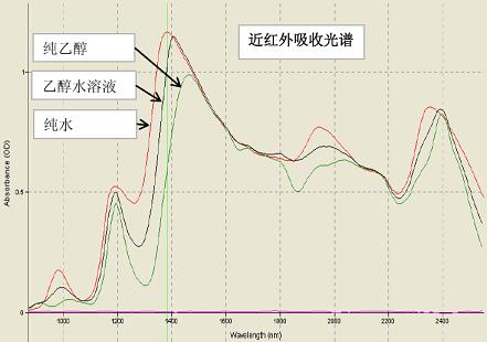 乙醇溶液近紅外檢測圖
